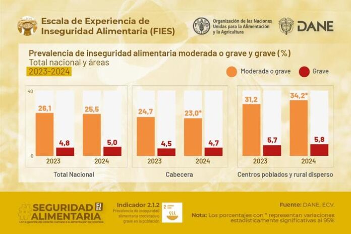 SEGURIDAD ALIMENTARIA DANE (1)